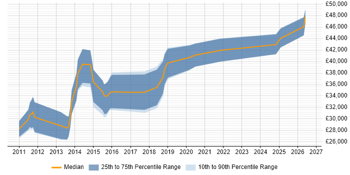 Salary distribution trend for jobs in East Yorkshire citing UX Design
