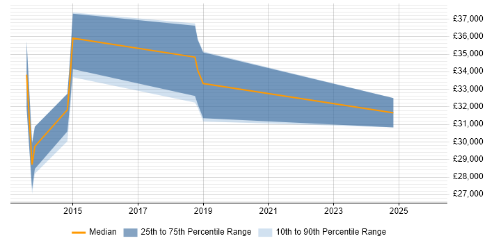 Salary distribution trend for UX Designer job vacancies in East Yorkshire