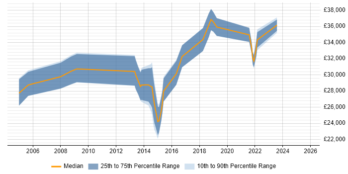 Salary distribution trend for jobs in East Yorkshire citing VBA