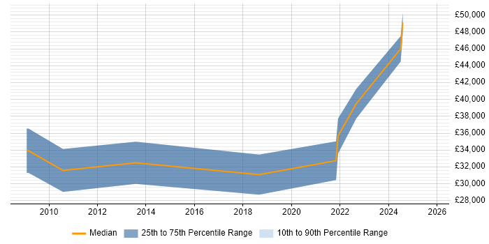 Salary distribution trend for jobs in East Yorkshire citing Virtual Environments