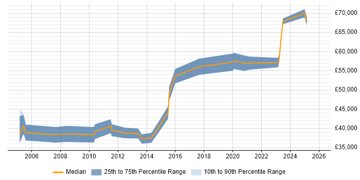 Salary distribution trend for jobs in East Yorkshire citing Virtual Team