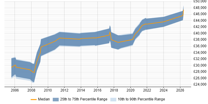 Salary distribution trend for jobs in East Yorkshire citing Visualisation