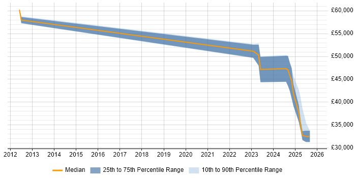 Salary distribution trend for jobs in East Yorkshire citing Vulnerability Management