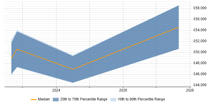 Salary distribution trend for jobs in East Yorkshire citing Vulnerability Scanning