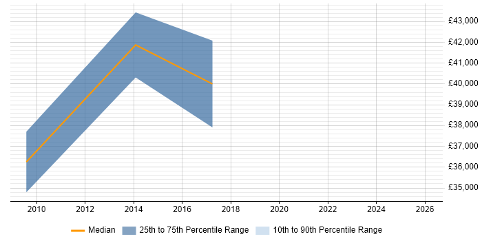 Salary distribution trend for jobs in East Yorkshire citing Web Conferencing