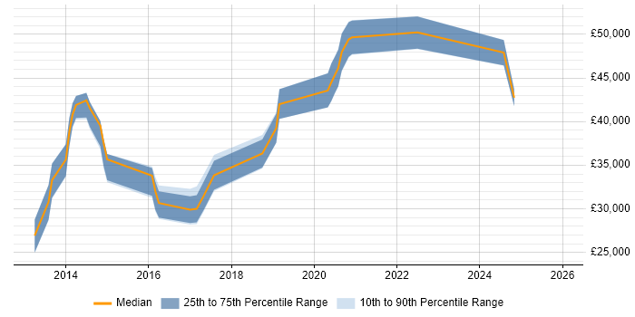 Salary distribution trend for jobs in East Yorkshire citing Wireframes