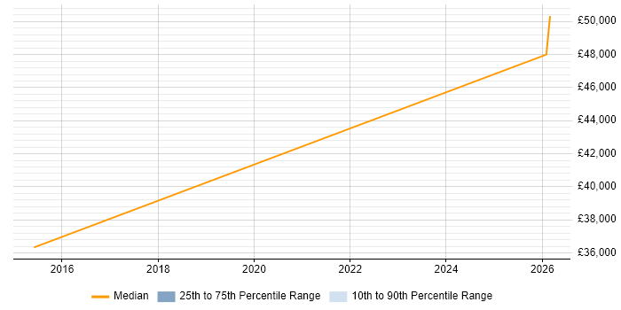 Salary distribution trend for Workflow Analyst job vacancies in East Yorkshire