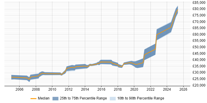 Salary distribution trend for jobs in East Yorkshire citing Workflow
