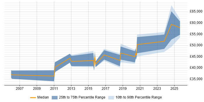 Salary distribution trend for jobs in East Yorkshire citing Workshop Facilitation