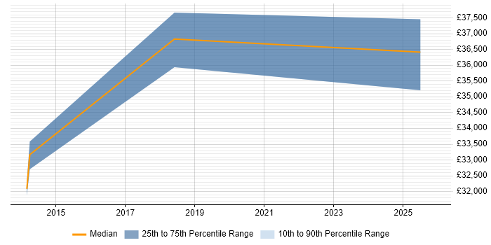 Salary distribution trend for jobs in East Yorkshire citing YouTube