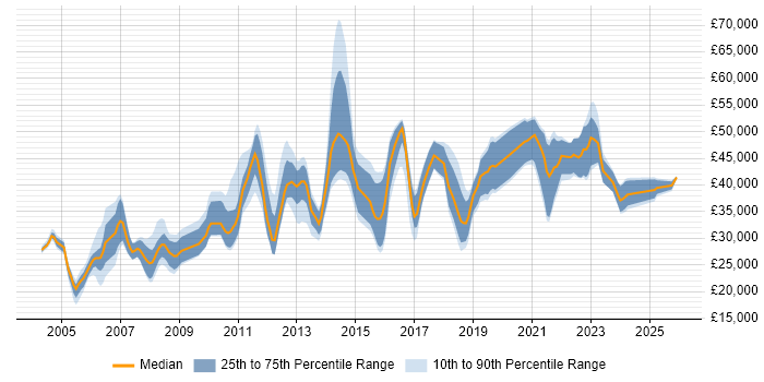 Salary distribution trend for jobs in Yorkshire citing EDI