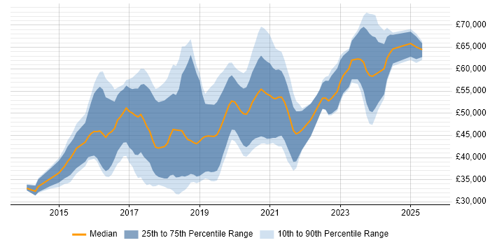 Salary distribution trend for jobs in Yorkshire citing Elasticsearch