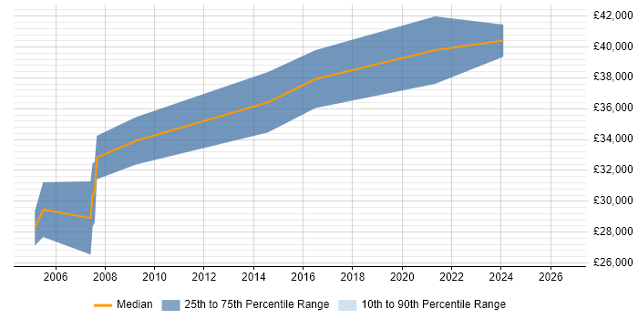 Salary distribution trend for Electrical Design Engineer job vacancies in Yorkshire