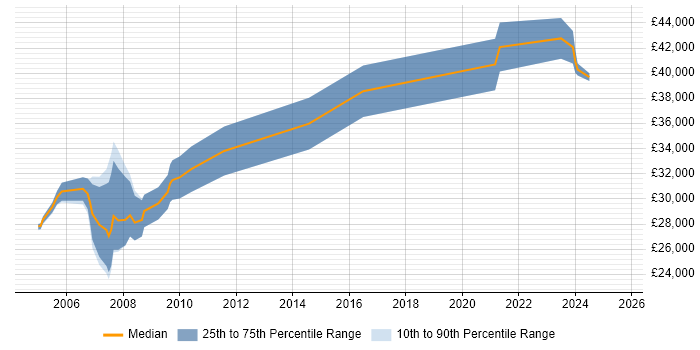 Salary distribution trend for Electrical Engineer job vacancies in Yorkshire Salary distribution trend for Electrical Engineer job vacancies in Yorkshire