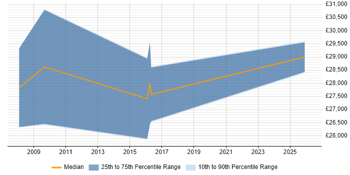 Salary distribution trend for Electronics Test Engineer job vacancies in Yorkshire