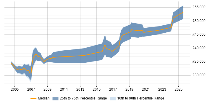 Salary distribution trend for Electronics Design Engineer job vacancies in Yorkshire