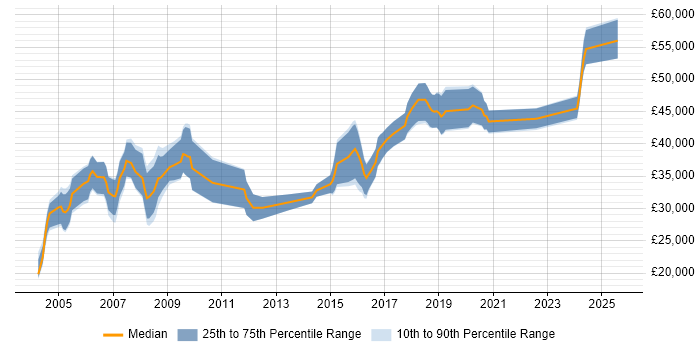 Salary distribution trend for Electronics Engineer job vacancies in Yorkshire Salary distribution trend for Electronics Engineer job vacancies in Yorkshire