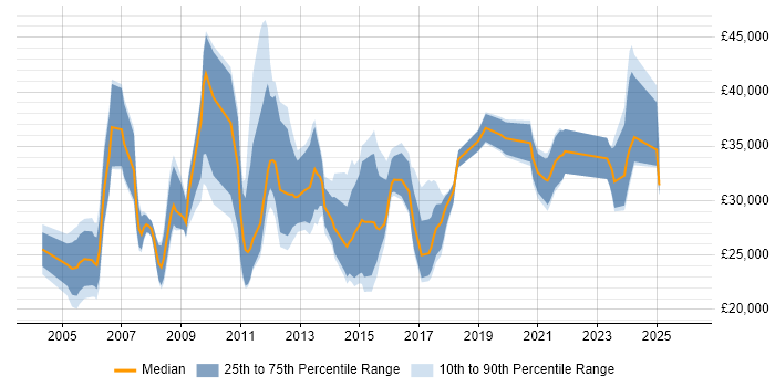 Salary distribution trend for jobs in Yorkshire citing Email Marketing