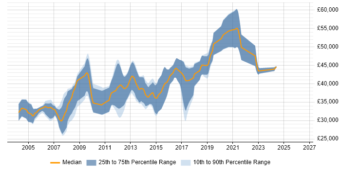 Salary distribution trend for Embedded C++ Engineer job vacancies in Yorkshire