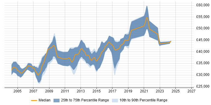 Salary distribution trend for Embedded C++ Software Engineer job vacancies in Yorkshire