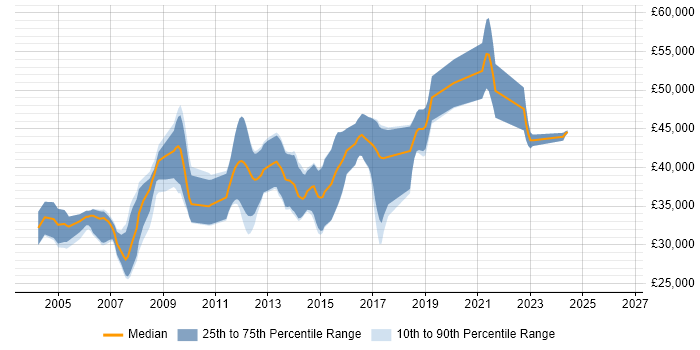 Salary distribution trend for Embedded C/C++ Engineer job vacancies in Yorkshire