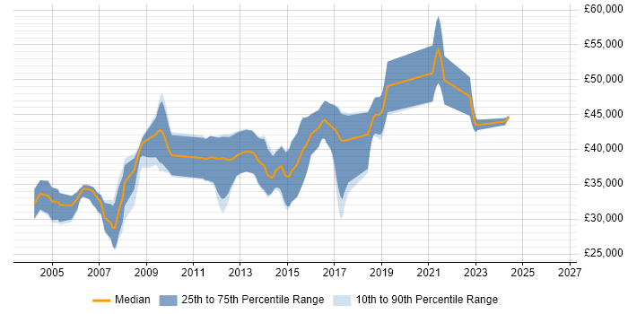 Salary distribution trend for Embedded C/C++ Software Engineer job vacancies in Yorkshire
