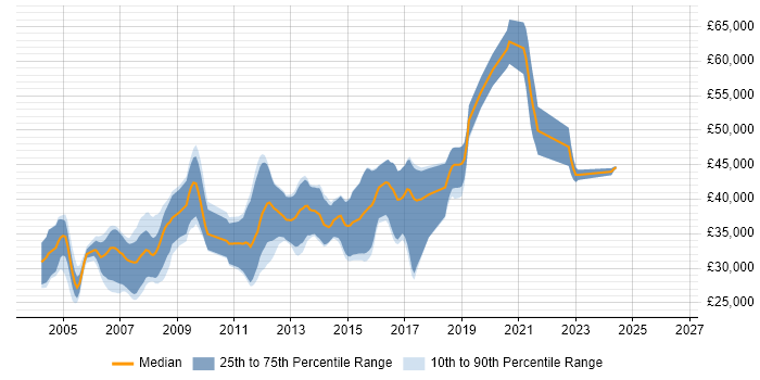 Salary distribution trend for Embedded C Engineer job vacancies in Yorkshire