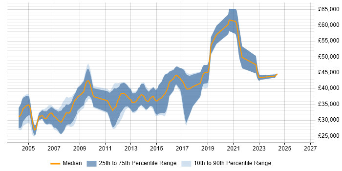 Salary distribution trend for Embedded C Software Engineer job vacancies in Yorkshire