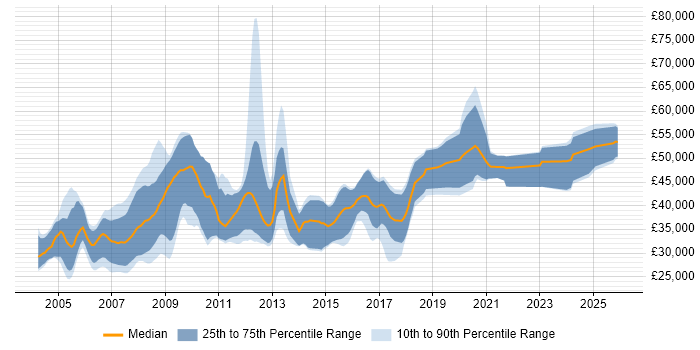 Salary distribution trend for jobs in Yorkshire citing Embedded C
