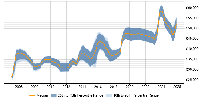 Salary distribution trend for jobs in Yorkshire citing Embedded Firmware