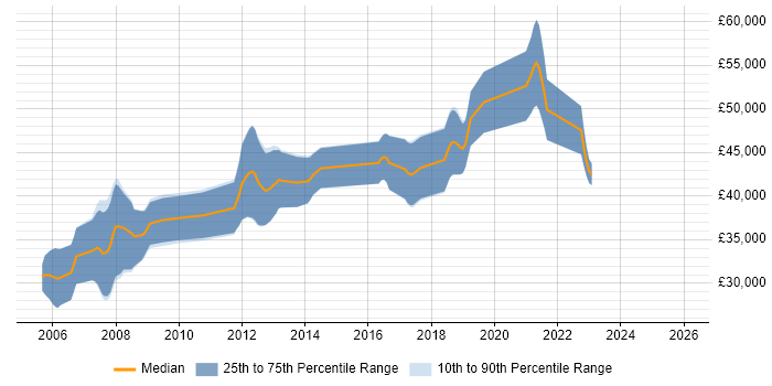 Salary distribution trend for Embedded Linux Engineer job vacancies in Yorkshire