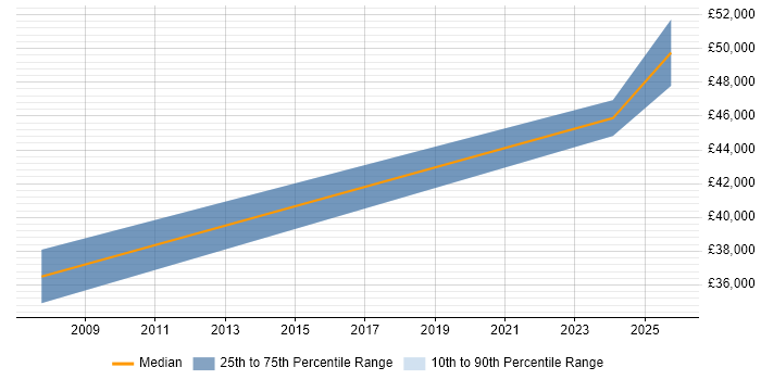 Salary distribution trend for Embedded Software Design Engineer job vacancies in Yorkshire