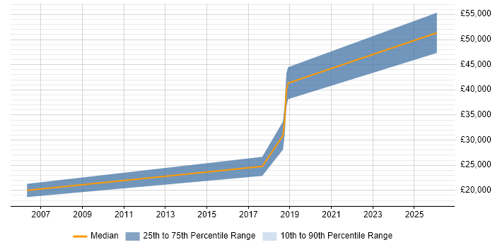Salary distribution trend for Engagement Analyst job vacancies in Yorkshire