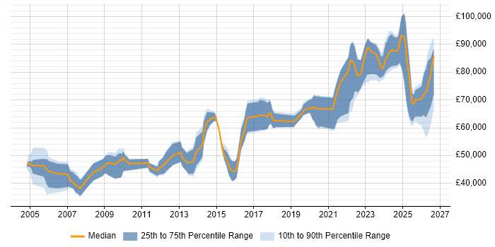 Salary distribution trend for Engineering Manager job vacancies in Yorkshire