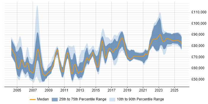 Salary distribution trend for Enterprise Architect job vacancies in Yorkshire