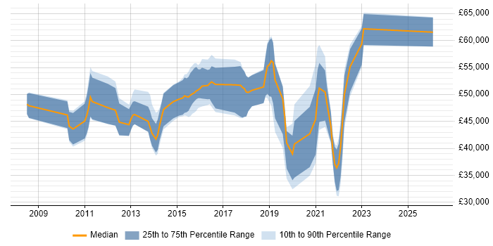 Salary distribution trend for jobs in Yorkshire citing Enterprise Data Warehouse