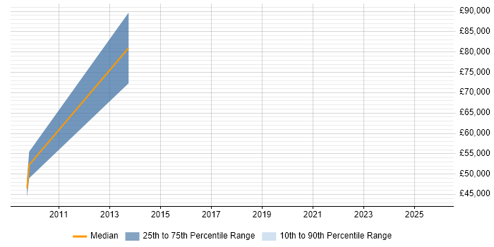Salary distribution trend for Enterprise Sales Executive job vacancies in Yorkshire