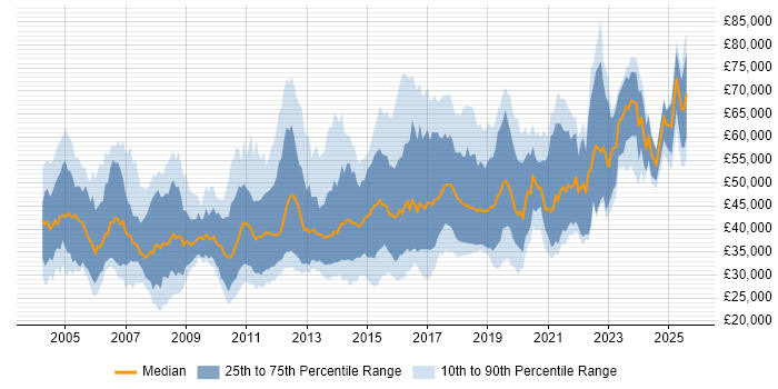 Salary distribution trend for jobs in Yorkshire citing Enterprise Software Salary distribution trend for jobs in Yorkshire citing Enterprise Software