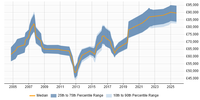 Salary distribution trend for Enterprise Solutions Architect job vacancies in Yorkshire