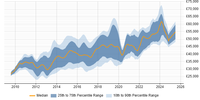 Salary distribution trend for jobs in Yorkshire citing Entity Framework