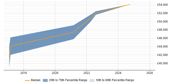 Salary distribution trend for jobs in Yorkshire citing EPLAN