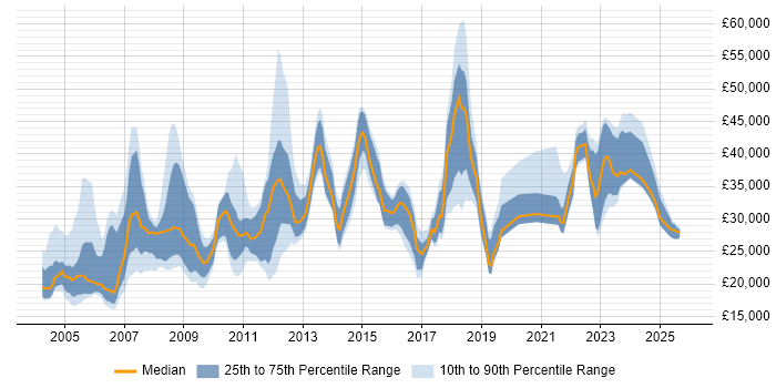 Salary distribution trend for jobs in Yorkshire citing EPoS
