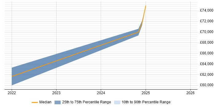 Salary distribution trend for EPR Project Manager job vacancies in Yorkshire