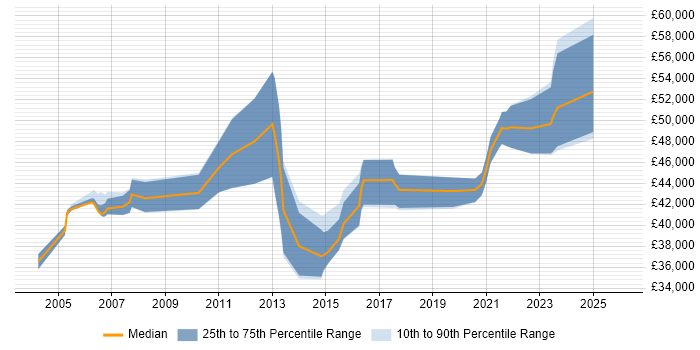 Salary distribution trend for ERP Business Analyst job vacancies in Yorkshire