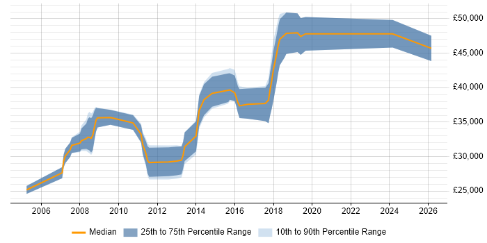 Salary distribution trend for ERP Developer job vacancies in Yorkshire
