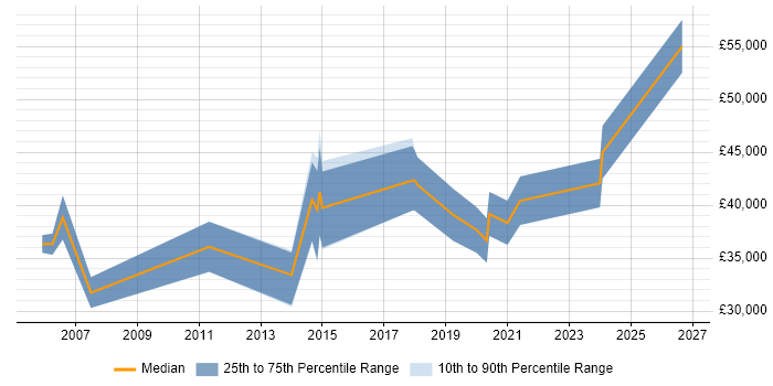 Salary distribution trend for ERP Specialist job vacancies in Yorkshire