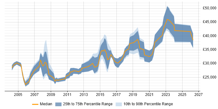 Salary distribution trend for ERP Support job vacancies in Yorkshire