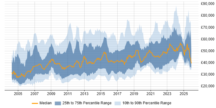 Salary distribution trend for jobs in Yorkshire citing ERP