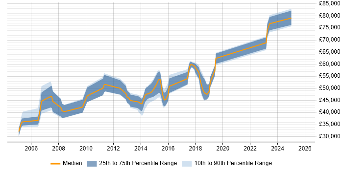 Salary distribution trend for jobs in Yorkshire citing ERwin