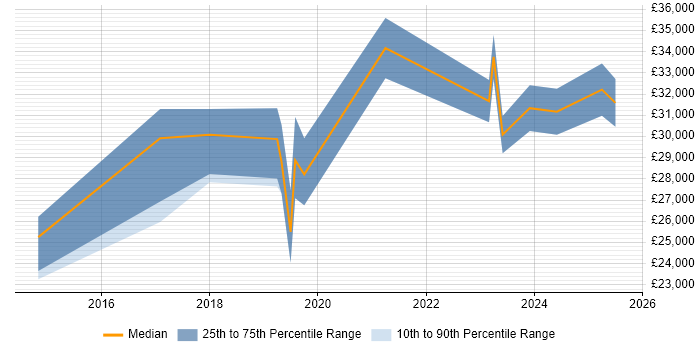 Salary distribution trend for jobs in Yorkshire citing ESET Salary distribution trend for jobs in Yorkshire citing ESET